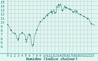 Courbe de l'humidex pour Saint-Nazaire (44)