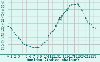 Courbe de l'humidex pour Agen (47)