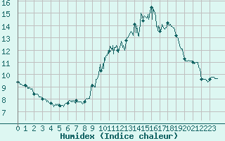 Courbe de l'humidex pour Blois (41)