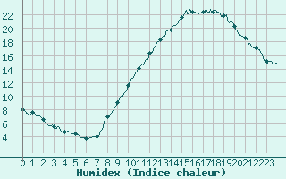 Courbe de l'humidex pour Strasbourg (67)