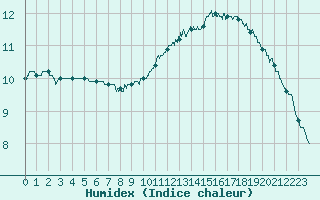 Courbe de l'humidex pour Lyon - Saint-Exupry (69)