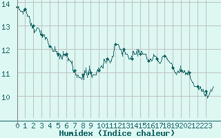 Courbe de l'humidex pour Cap Corse (2B)