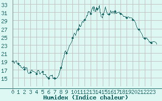Courbe de l'humidex pour Aubenas - Lanas (07)