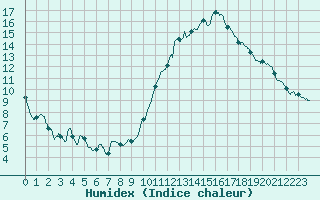 Courbe de l'humidex pour Orly (91)