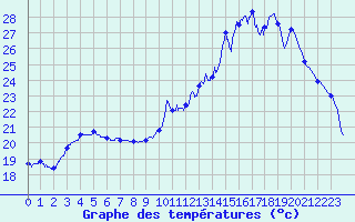 Courbe de tempratures pour Cap Ferret (33)