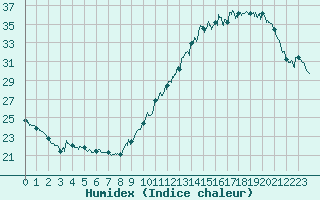 Courbe de l'humidex pour Le Mans (72)