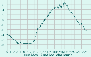 Courbe de l'humidex pour Carpentras (84)