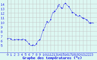 Courbe de tempratures pour Cambrai / Epinoy (62)