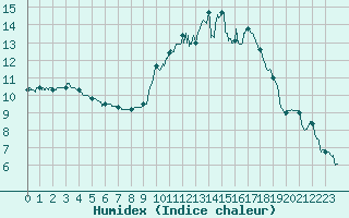 Courbe de l'humidex pour Toulouse-Francazal (31)