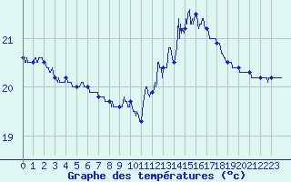 Courbe de tempratures pour Bziers Cap d