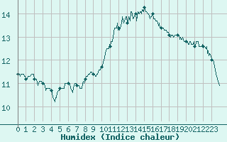 Courbe de l'humidex pour Creil (60)