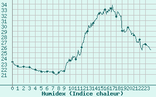 Courbe de l'humidex pour Le Talut - Belle-Ile (56)