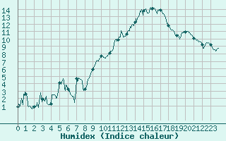 Courbe de l'humidex pour Reims-Prunay (51)