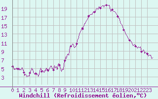Courbe du refroidissement olien pour Saint-Auban (04)