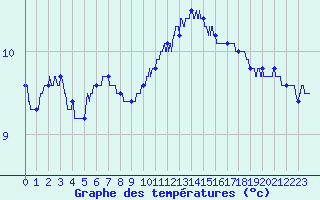 Courbe de tempratures pour Saint-Nazaire (44)