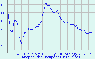Courbe de tempratures pour Tanques (61)
