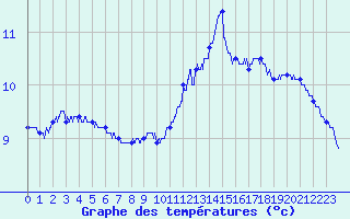 Courbe de tempratures pour Pointe de Chassiron (17)