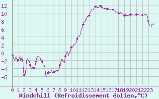 Courbe du refroidissement olien pour Blois (41)