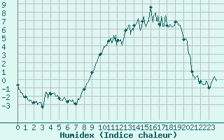 Courbe de l'humidex pour Charleville-Mzires (08)