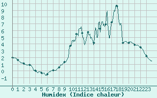 Courbe de l'humidex pour Rocroi (08)