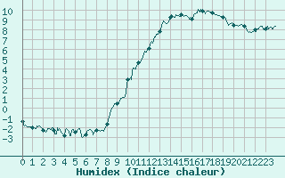 Courbe de l'humidex pour Argers (51)