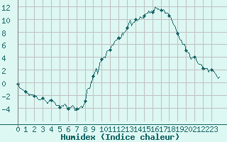 Courbe de l'humidex pour Annecy (74)