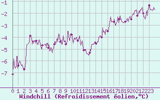 Courbe du refroidissement olien pour Orlans (45)