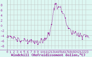 Courbe du refroidissement olien pour Chamonix-Mont-Blanc (74)