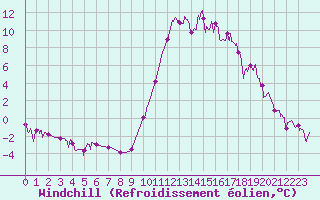 Courbe du refroidissement olien pour Bustince (64)