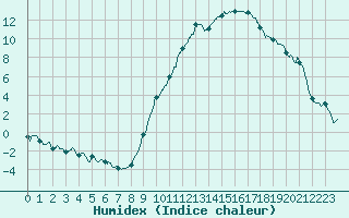 Courbe de l'humidex pour Vichy (03)