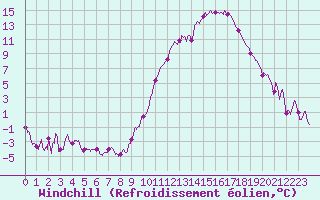 Courbe du refroidissement olien pour Avord (18)
