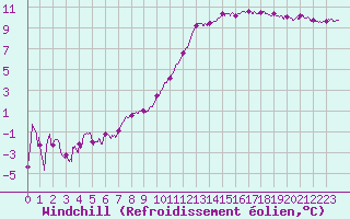 Courbe du refroidissement olien pour Nantes (44)