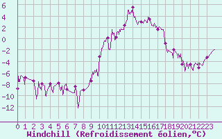 Courbe du refroidissement olien pour Charleville-Mzires (08)