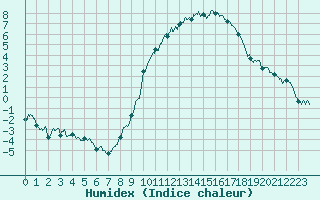 Courbe de l'humidex pour Nancy - Ochey (54)