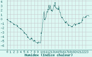 Courbe de l'humidex pour Bourg-Saint-Maurice (73)