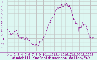 Courbe du refroidissement olien pour Saint-Nazaire (44)
