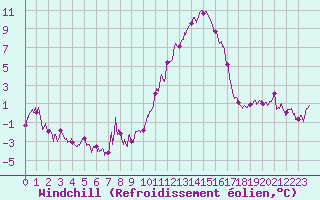 Courbe du refroidissement olien pour Embrun (05)