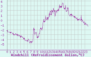 Courbe du refroidissement olien pour Dieppe (76)