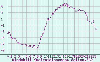 Courbe du refroidissement olien pour La Roche-sur-Yon (85)