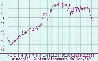 Courbe du refroidissement olien pour Vichy (03)