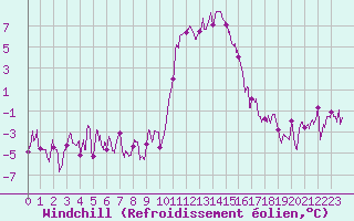 Courbe du refroidissement olien pour Bourg-Saint-Maurice (73)