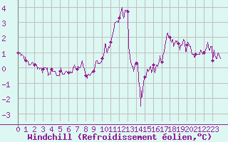 Courbe du refroidissement olien pour Montpellier (34)