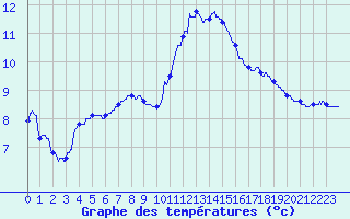 Courbe de tempratures pour Dunkerque (59)