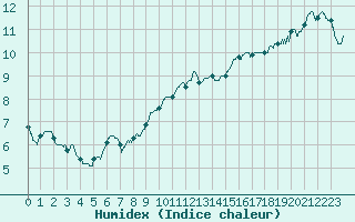 Courbe de l'humidex pour Niort (79)
