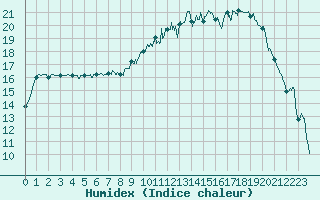 Courbe de l'humidex pour Saint-Nazaire (44)
