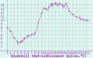 Courbe du refroidissement olien pour Besanon (25)