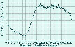 Courbe de l'humidex pour Nice (06)