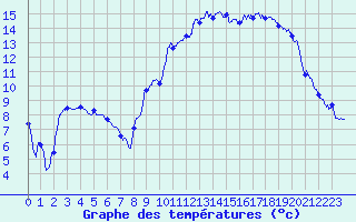 Courbe de tempratures pour Le Puy - Loudes (43)