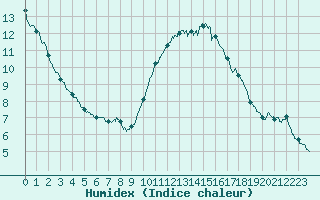 Courbe de l'humidex pour Angers-Beaucouz (49)