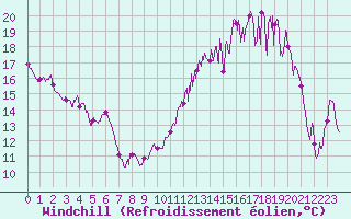 Courbe du refroidissement olien pour Chteaudun (28)